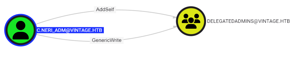 Bloodhound Dta - C.Neri account having Generic Write and Add self to Delegate Admins Group